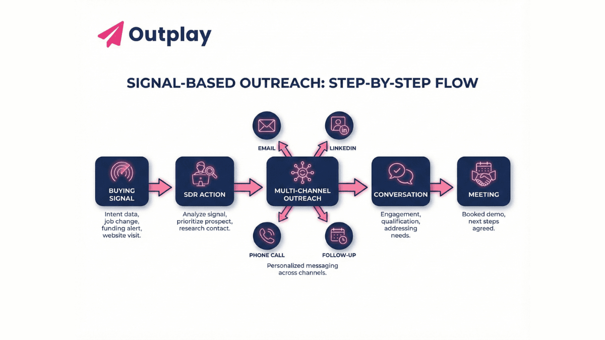 Signal-Based Email Templates (2026 Style)